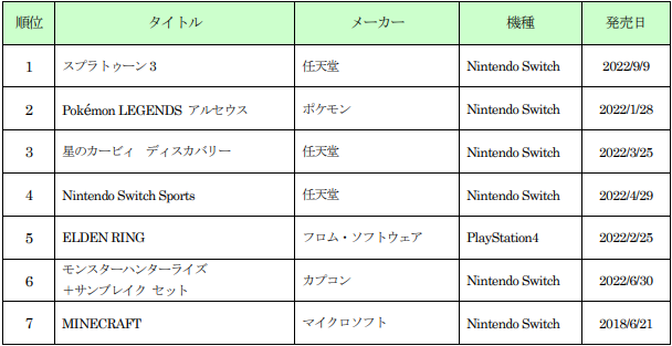 【ゲオ年間ランキング】2022年 新品・中古ゲーム販売数量 ＜新品ソフト＞Switch「スプラトゥーン 3」が 1位 ＜中古ソフト＞Switch「大乱闘スマッシュブラザーズ SPECIAL」が 1位