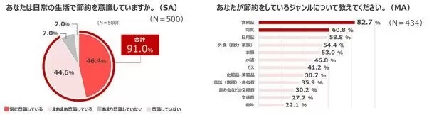 6月の電気代「15~39%」値上げで、「パンパン冷蔵庫」を見直そう