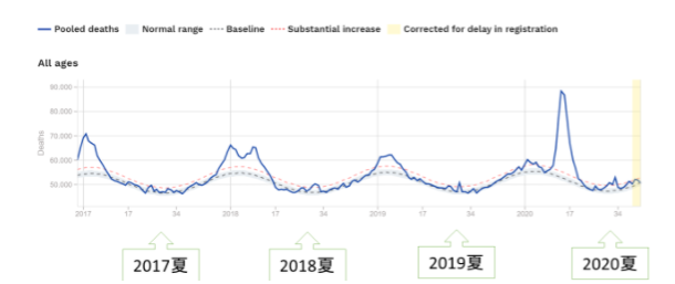 超過死亡数を見ると地球温暖化は健康に良いとしか思えない