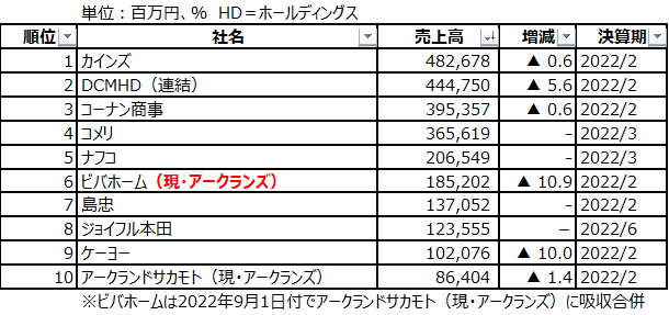 2023年決算は下方修正相次ぐ……売上ランキングで振り返るホームセンター2022年決算