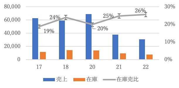 三陽商会「大江改革」の実態　繰り返す縮小均衡と連続赤字の先にある希望とは