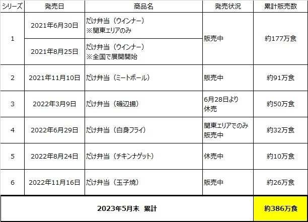 累計販売数386万食突破！おかずは1種類だけの「だけ弁当」シリーズ第7弾のおかずは「コロッケ」に決定、6月28日新発売