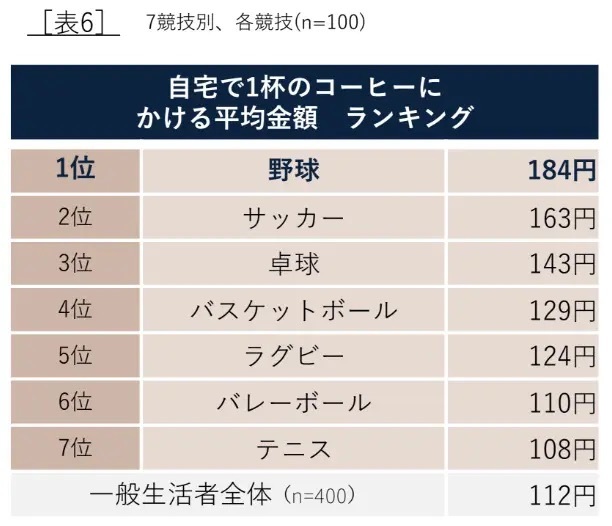 デロンギ・ジャパンが「コーヒーの飲用調査 2024年度版」を発表　アスリート対象の調査も