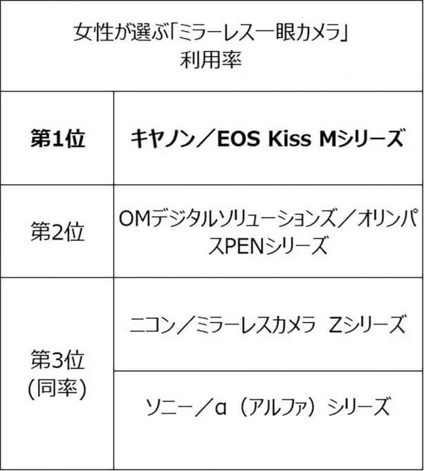 スマホと使いわけ!? あえて デジタル一眼レフを所持する理由は？【シルミル研究所調べ】