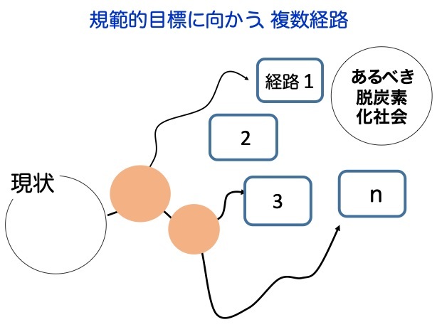 IPCCもTCFDも習得し活用する「シナリオプランニング」とは