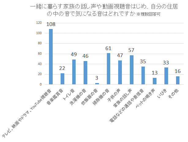 「マンション内の音に関する意識調査」3人に1人は一緒に暮らす家族の音が気になっている【2024年アンケート調査】