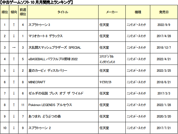 ゲオ中古ゲームソフト 10 月月間売上ランキング TOP30 Switch「スプラトゥーン 3」が前月から順位を上げ1位を獲得！