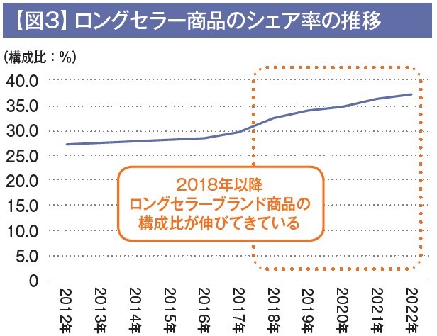 挑戦から生まれるロングセラーブランドの魅力