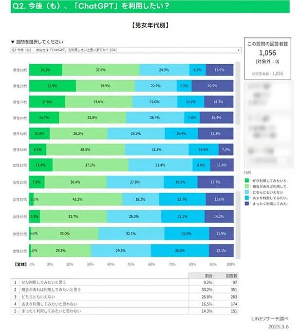 ChatGPTの利用経験者は男性の方が多い!?　その利用目的とは？【LINEリサーチ調べ】
