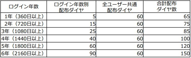 「LINE: ガンダム ウォーズ」祝・6周年！6周年を記念した6大キャンペーンを開催！1日最大110連の無料ガシャや、選べる編成セットのプレゼント等を実施！