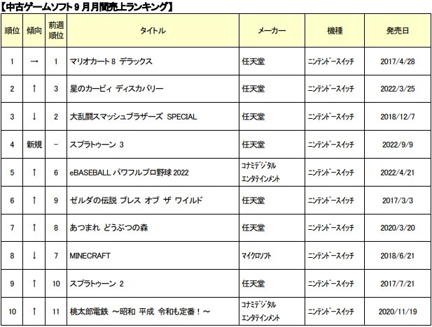 ゲオ中古ゲームソフト 9月月間売上ランキング TOP30 4カ月連続でSwitch「マリオカート8 デラックス」が1位を獲得！新規では、Switch「スプラトゥーン 3」が4位にランクイン！