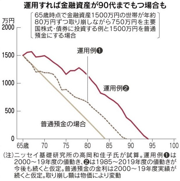 老後のお金の不安は、金融資産だけでは、やっぱり解消できない