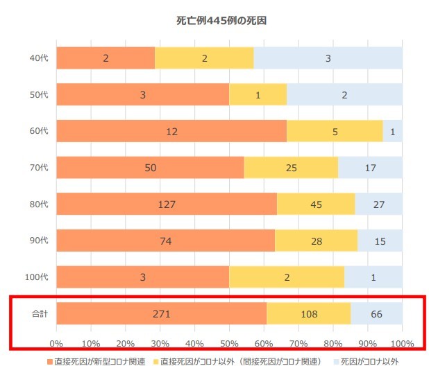 コロナ死者数は「過去最大」なのか