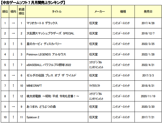 ゲオ中古ゲームソフト 7月月間売上ランキング TOP30 Switch「マリオカート8 デラックス」が1位を獲得！新規では、PS4版「BIOHAZARD RE：2 Z Version」が20位にランクイン！