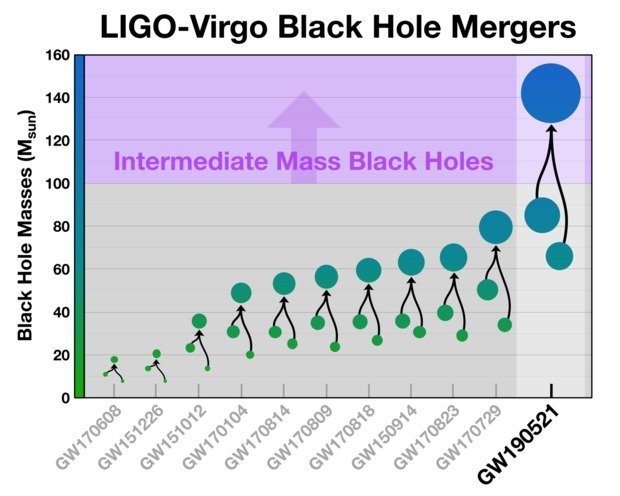 これまでで最大規模のブラックホール同士の衝突を検出！初の中間質量ブラックホールの発見に