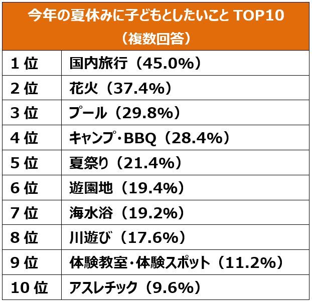 子供と過ごす夏休み。楽しかったことやしてよかったことは??【2023年アンケート調査】