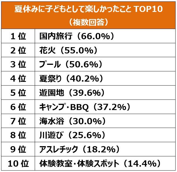 子供と過ごす夏休み。楽しかったことやしてよかったことは？？【2023年アンケート調査】