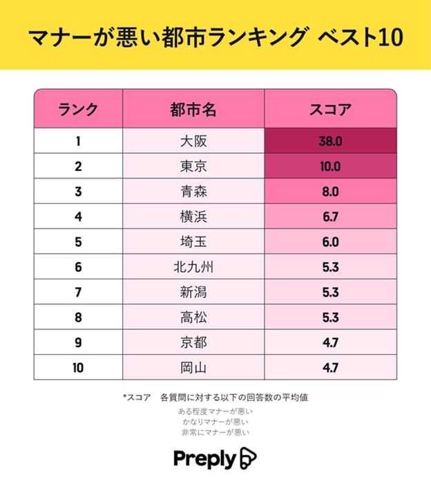 Preplyが発表！日本全国で最もマナーが良い都市・悪い都市ランキング！