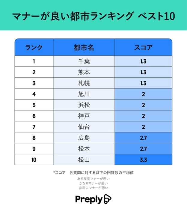 Preplyが発表！日本全国で最もマナーが良い都市・悪い都市ランキング！