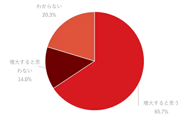 生成AIの業務利用を「リスクとして認識」する組織は98.4％、トレンドマイクロ調べ