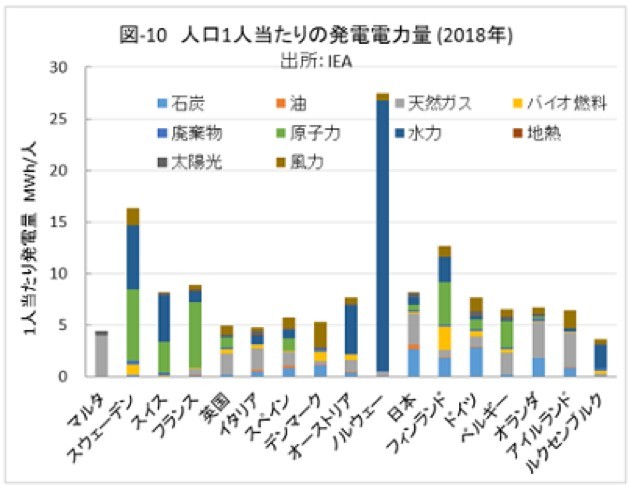 2050年の排出量実質ゼロ③ 〜主な欧州各国のGHG排出実績 --- 田中 雄三