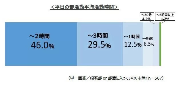 現役高校生が選ぶ「イケてる部活ランキング」　1位サッカー、2位バスケ、3位は？