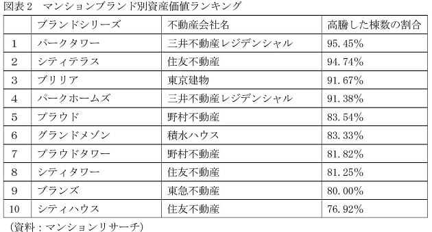資産価値トップ「パークタワー」…マンション、リセールバリューが上昇／下落する物件