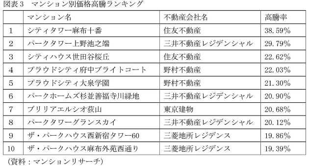 資産価値トップ「パークタワー」…マンション、リセールバリューが上昇／下落する物件