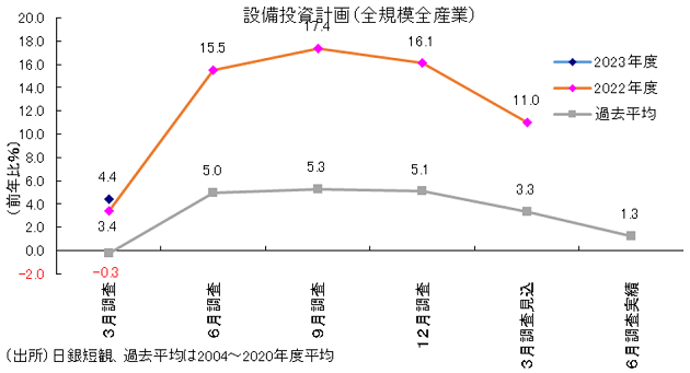 今年度の名目設備投資、32年ぶりの100兆円台か、上昇の理由…経済停滞から脱却か