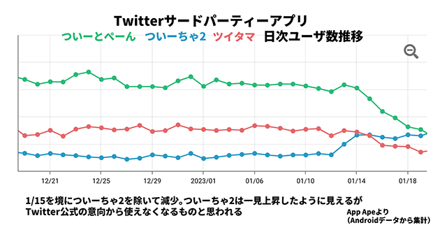 ツイッター、ユーザー離れは起きていない?マストドンは今度こそブレイクなるか