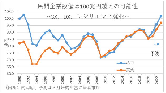 今年度の名目設備投資、32年ぶりの100兆円台か、上昇の理由…経済停滞から脱却か