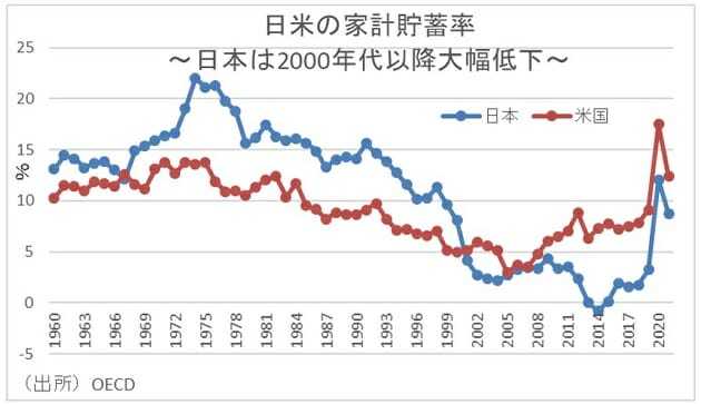 国民負担率の上昇幅、G7で日本が断トツの大きさ…国の潜在成長率押し下げ