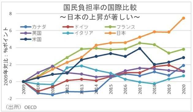 国民負担率の上昇幅、G7で日本が断トツの大きさ…国の潜在成長率押し下げ