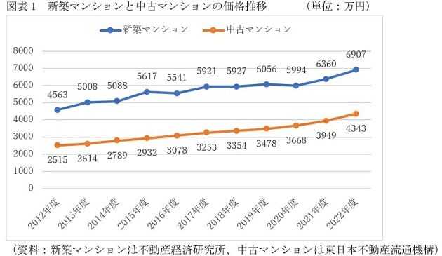 マンション購入者、新築は中古より年収300万円高い＆若い…返済負担率の意外な差