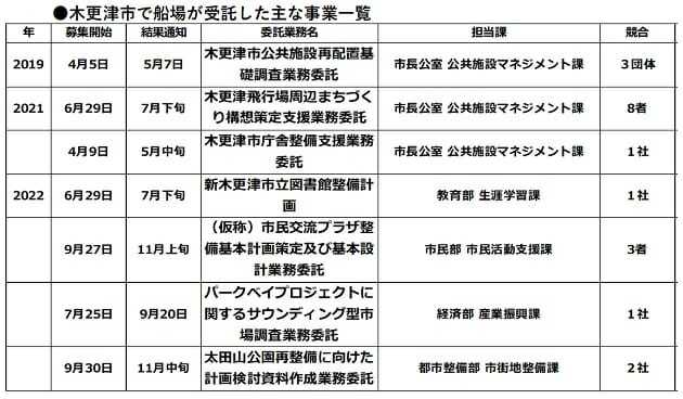 木更津市、異常すぎるCCC選定プロセス…事前に不正情報供与か、船場が関与？