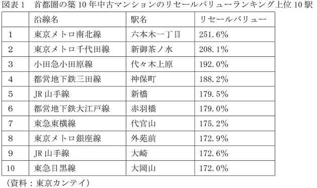 マンション、意外にリセールバリューが高い駅を検証…大宮・立川・片瀬江ノ島など