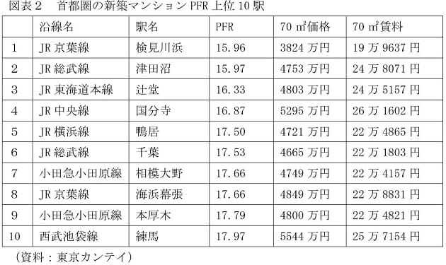 マンション、意外にリセールバリューが高い駅を検証…大宮・立川・片瀬江ノ島など
