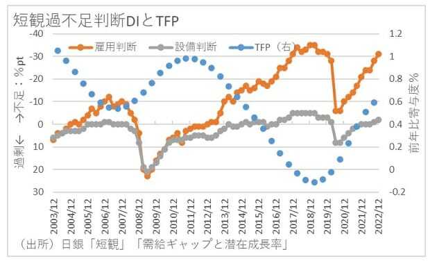 サプライサイドの改革、潜在成長率上昇に限界…需要拡大に務める高圧経済が不可欠