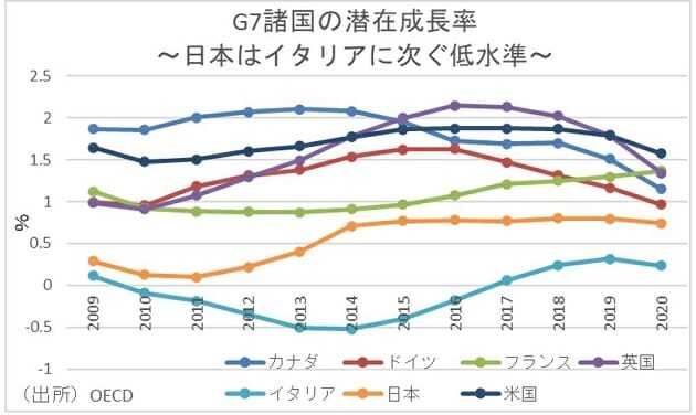 国民負担率の上昇幅、G7で日本が断トツの大きさ…国の潜在成長率押し下げ