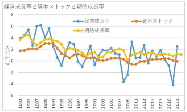 サプライサイドの改革、潜在成長率上昇に限界…需要拡大に務める高圧経済が不可欠