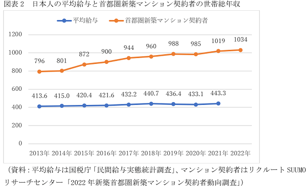 東京・新築マンション平均8千万円、購入者の意外な実像…頭金「1割未満」は危険