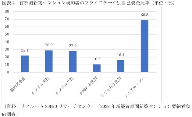 東京・新築マンション平均8千万円、購入者の意外な実像…頭金「1割未満」は危険
