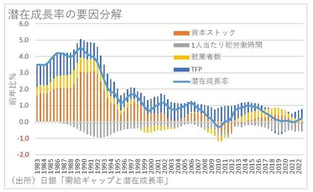 サプライサイドの改革、潜在成長率上昇に限界…需要拡大に務める高圧経済が不可欠