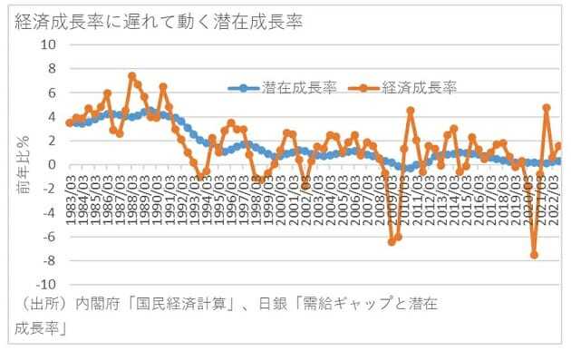 サプライサイドの改革、潜在成長率上昇に限界…需要拡大に務める高圧経済が不可欠