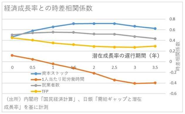 サプライサイドの改革、潜在成長率上昇に限界…需要拡大に務める高圧経済が不可欠