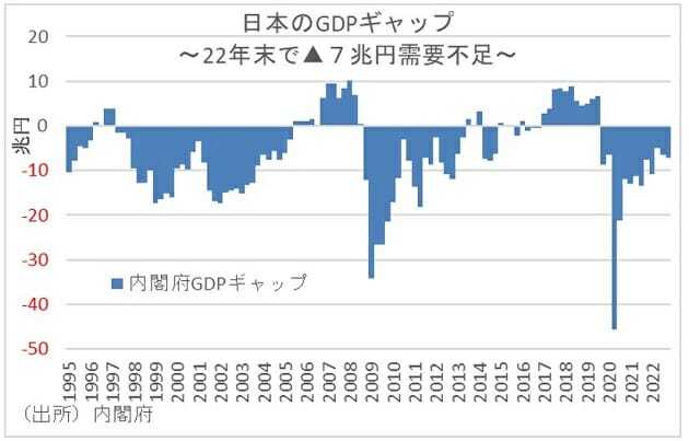 国民負担率の上昇幅、G7で日本が断トツの大きさ…国の潜在成長率押し下げ