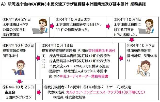 木更津市、CCCへの官製談合疑惑が議会に飛び火…市と船場の癒着の実態が浮き彫りに