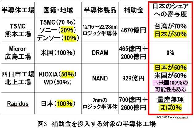 日本政府は巨額助成金を投入…「日本の半導体産業が復活」が妄想だといえる根拠