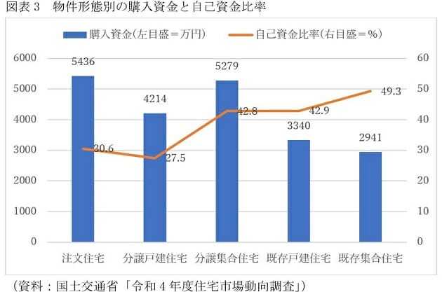 マンション購入者、新築は中古より年収300万円高い＆若い…返済負担率の意外な差