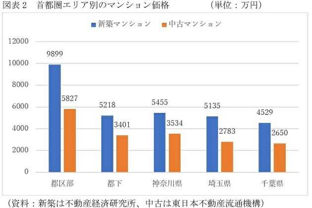 マンション購入者、新築は中古より年収300万円高い＆若い…返済負担率の意外な差